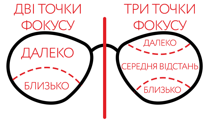Біфокальні та прогресивні лінзи